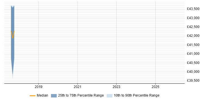 Salary distribution trend for jobs in Northamptonshire citing BitLocker