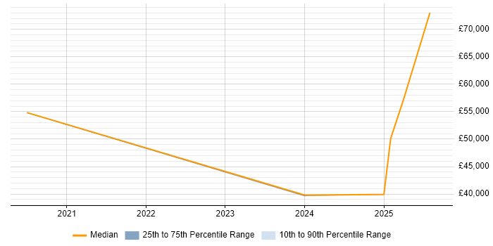 Salary distribution trend for jobs in Northamptonshire citing BPSS Clearance Salary distribution trend for jobs in Northamptonshire citing BPSS Clearance