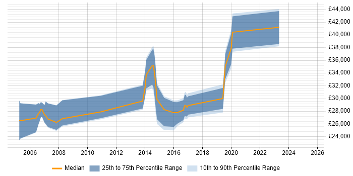 Salary distribution trend for Analyst job vacancies in Brackley