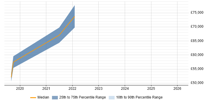 Salary distribution trend for jobs in Brackley citing Azure DevOps