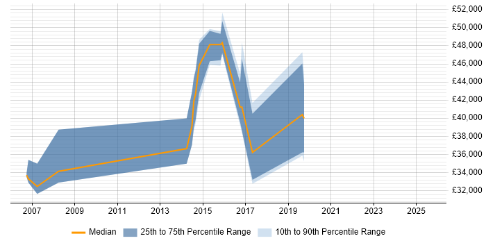 Salary distribution trend for jobs in Brackley citing Business Intelligence
