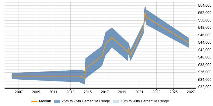 Salary distribution trend for jobs in Brackley citing Cisco