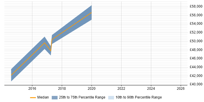 Salary distribution trend for jobs in Brackley citing Coaching