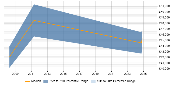 Salary distribution trend for jobs in Brackley citing Customer Requirements