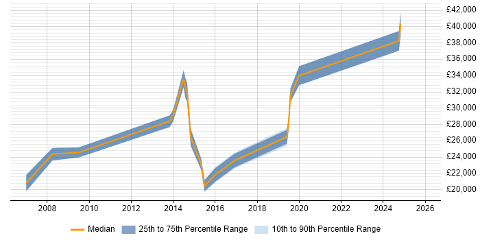 Salary distribution trend for jobs in Brackley citing Customer Service