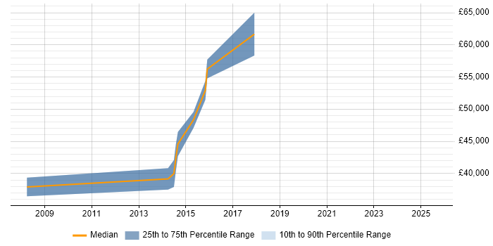 Salary distribution trend for jobs in Brackley citing Data Modelling