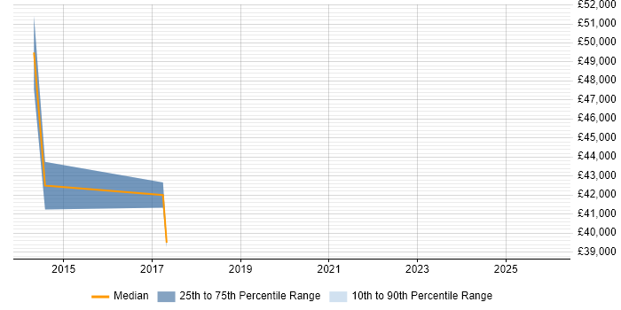 Salary distribution trend for jobs in Brackley citing Mentoring