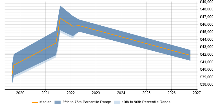 Salary distribution trend for jobs in Brackley citing Microsoft Intune