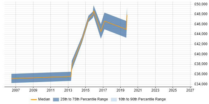 Salary distribution trend for jobs in Brackley citing Microsoft Excel