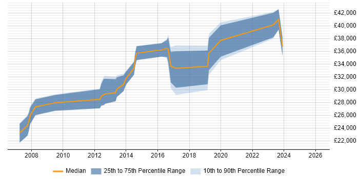 Salary distribution trend for jobs in Brackley citing Problem-Solving