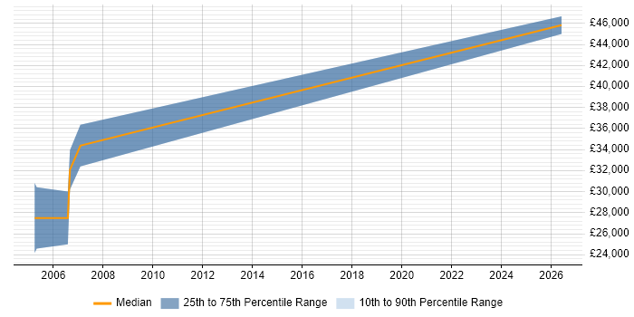 Salary distribution trend for Programmer job vacancies in Brackley