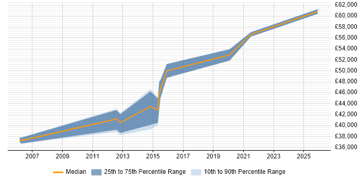 Salary distribution trend for Senior job vacancies in Brackley