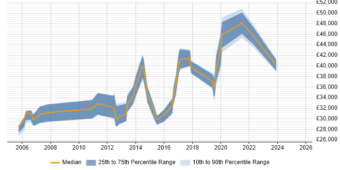 Salary distribution trend for jobs in Brackley citing Social Skills