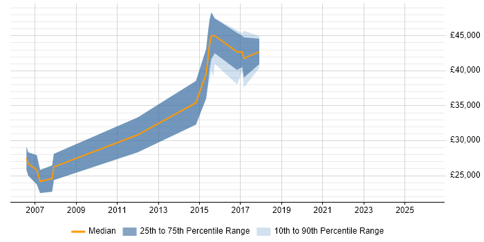 Salary distribution trend for Software Developer job vacancies in Brackley