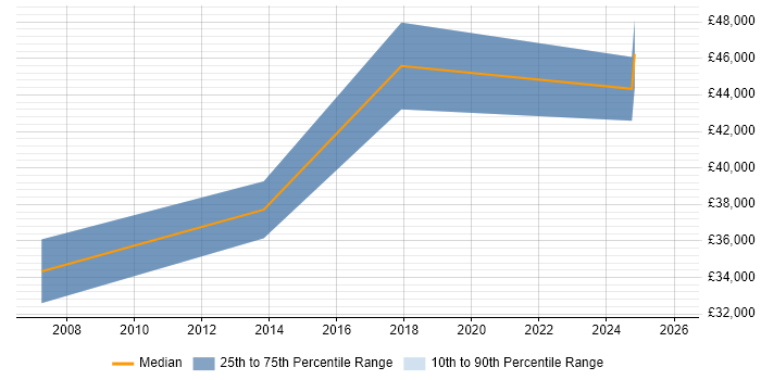 Salary distribution trend for jobs in Brackley citing Stakeholder Management