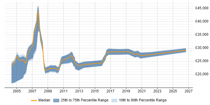 Salary distribution trend for jobs in Northamptonshire citing Break/Fix