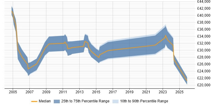 Salary distribution trend for jobs in Northamptonshire citing Broadband