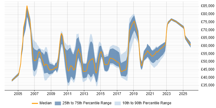 Salary distribution trend for jobs in Northamptonshire citing Budget Management