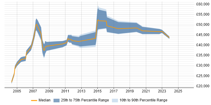 Salary distribution trend for jobs in Northamptonshire citing Budgeting and Forecasting