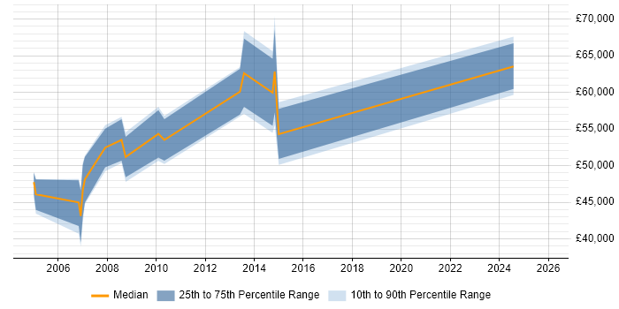 Salary distribution trend for Business Architect job vacancies in Northamptonshire