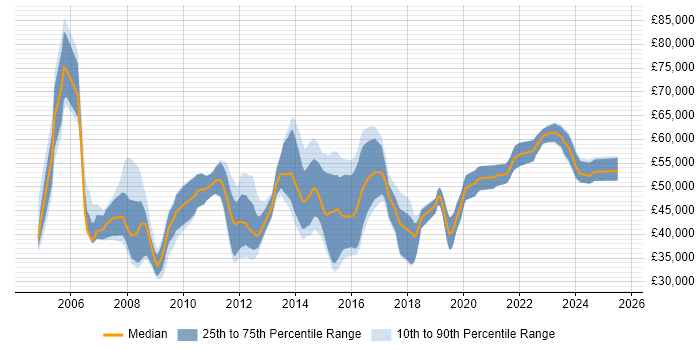Salary distribution trend for jobs in Northamptonshire citing Business Case Salary distribution trend for jobs in Northamptonshire citing Business Case