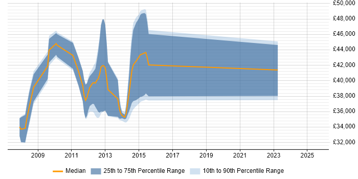 Salary distribution trend for Business Change Analyst job vacancies in Northamptonshire Salary distribution trend for Business Change Analyst job vacancies in Northamptonshire