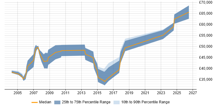 Salary distribution trend for Business Consultant job vacancies in Northamptonshire