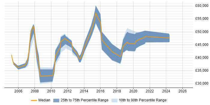 Salary distribution trend for Business Developer job vacancies in Northamptonshire