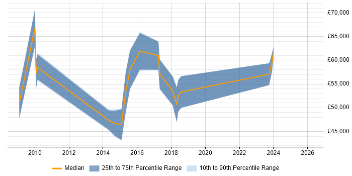 Salary distribution trend for Business Intelligence Lead job vacancies in Northamptonshire