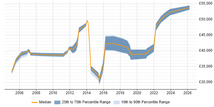 Salary distribution trend for Business IT Analyst job vacancies in Northamptonshire