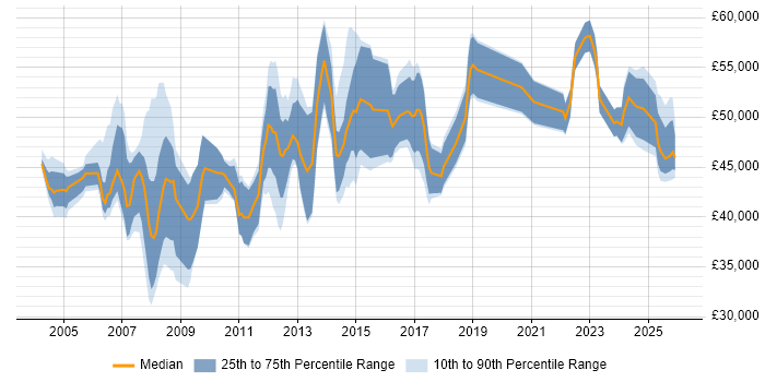 Salary distribution trend for Business Manager job vacancies in Northamptonshire
