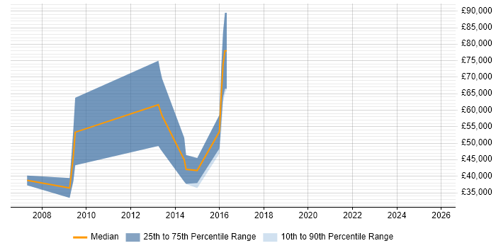 Salary distribution trend for Business Sales Executive job vacancies in Northamptonshire