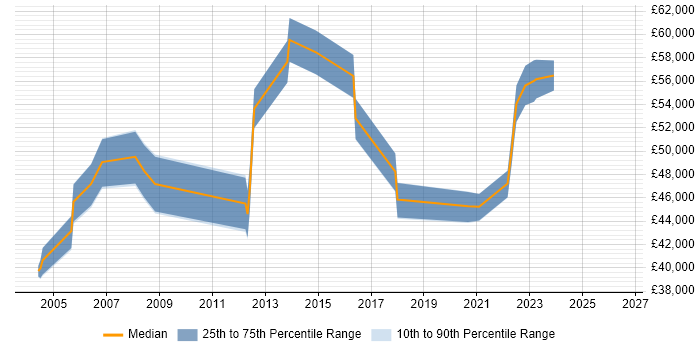 Salary distribution trend for Business Systems Manager job vacancies in Northamptonshire