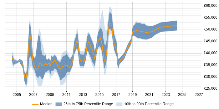 Salary distribution trend for jobs in Northamptonshire citing BusinessObjects