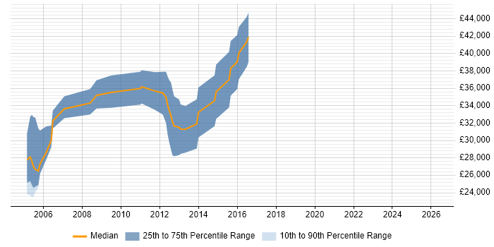 Salary distribution trend for C++/C# Developer job vacancies in Northamptonshire