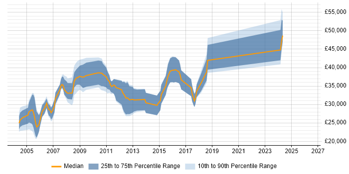 Salary distribution trend for C++ Developer job vacancies in Northamptonshire