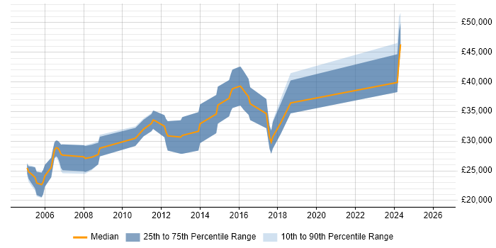 Salary distribution trend for C++ Software Developer job vacancies in Northamptonshire
