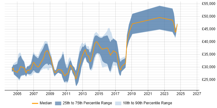 Salary distribution trend for C++ Software Engineer job vacancies in Northamptonshire