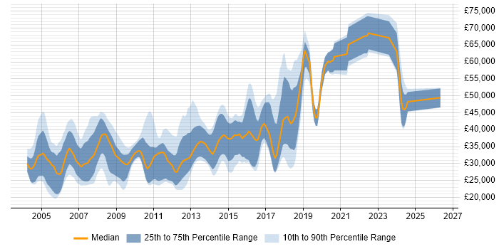 Salary distribution trend for jobs in Northamptonshire citing C++
