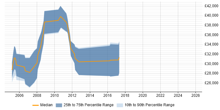 Salary distribution trend for C Developer job vacancies in Northamptonshire