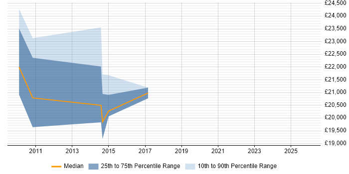 Salary distribution trend for Cabling Engineer job vacancies in Northamptonshire