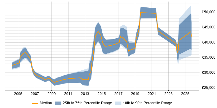 Salary distribution trend for jobs in Northamptonshire citing CAD Salary distribution trend for jobs in Northamptonshire citing CAD
