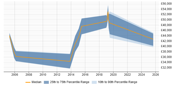 Salary distribution trend for jobs in Northamptonshire citing CATIA