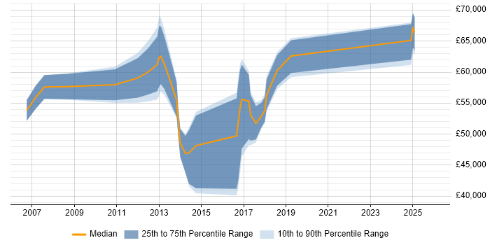 Salary distribution trend for jobs in Northamptonshire citing CCIE