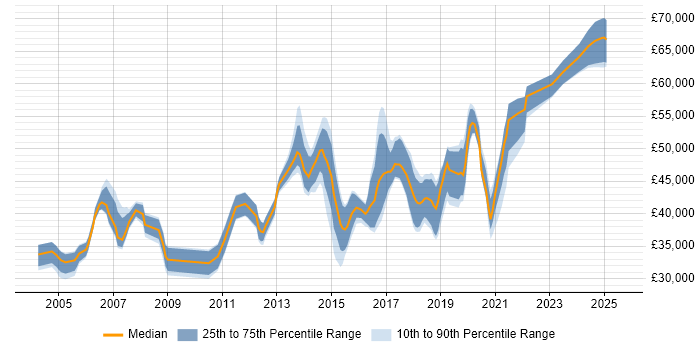Salary distribution trend for jobs in Northamptonshire citing CCNP Salary distribution trend for jobs in Northamptonshire citing CCNP