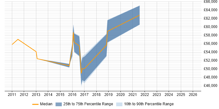 Salary distribution trend for jobs in Northamptonshire citing CEH
