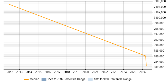 Salary distribution trend for Channel Sales Manager job vacancies in Northamptonshire