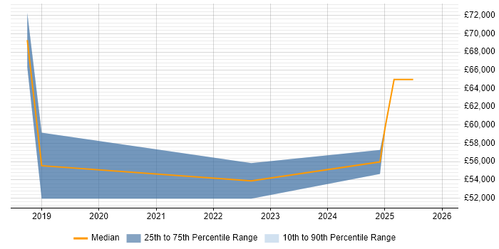 Salary distribution trend for jobs in Northamptonshire citing Chatbot