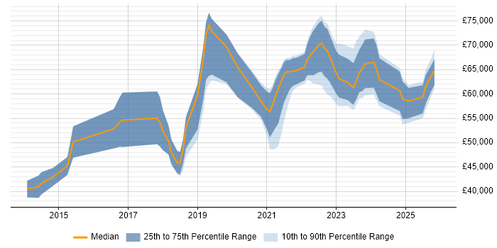 Salary distribution trend for jobs in Northamptonshire citing CI/CD