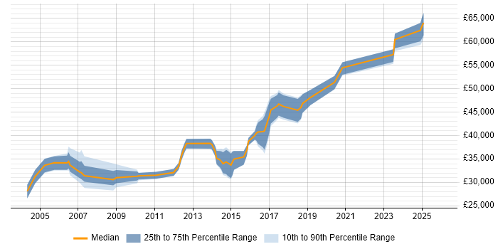 Salary distribution trend for Cisco Engineer job vacancies in Northamptonshire